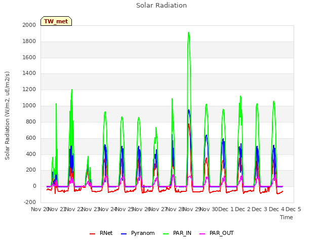 plot of Solar Radiation