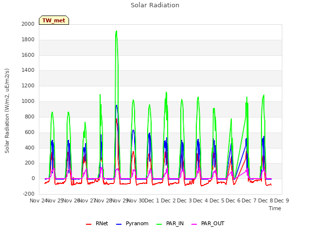 plot of Solar Radiation