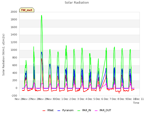 plot of Solar Radiation