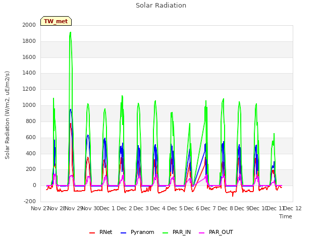 plot of Solar Radiation