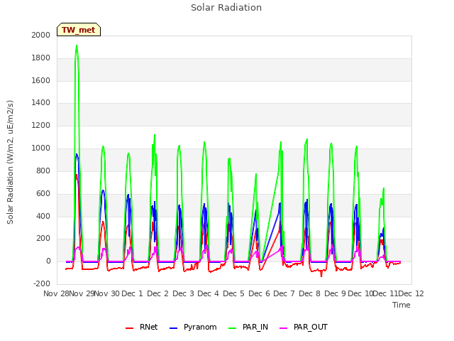 plot of Solar Radiation