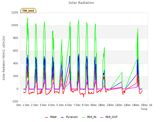 plot of Solar Radiation