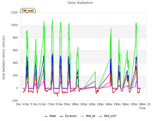 plot of Solar Radiation