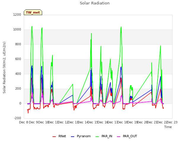 plot of Solar Radiation