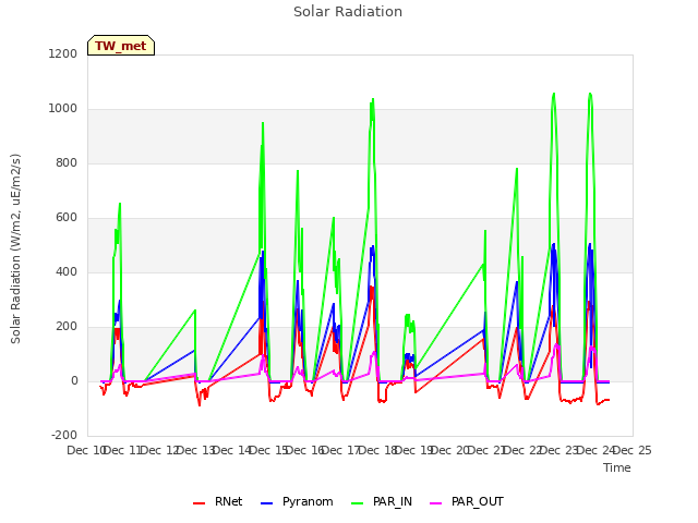 plot of Solar Radiation