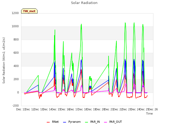 plot of Solar Radiation