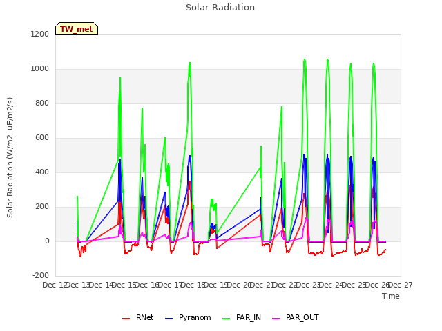 plot of Solar Radiation