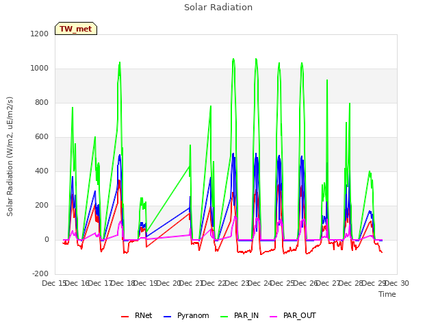 plot of Solar Radiation