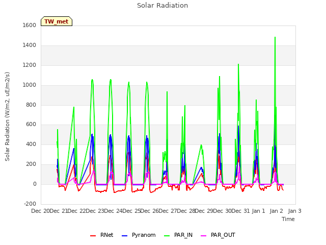 plot of Solar Radiation