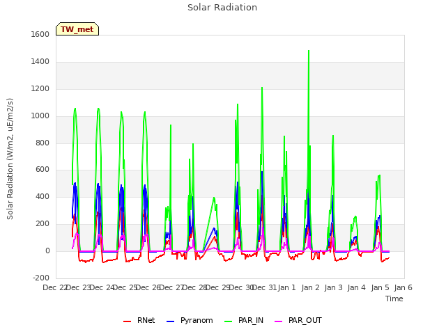 plot of Solar Radiation