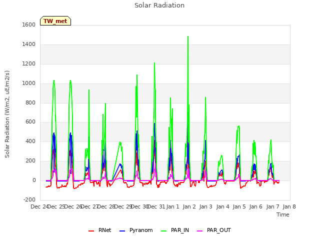 plot of Solar Radiation