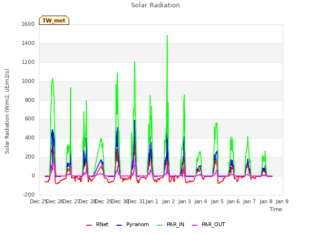 plot of Solar Radiation