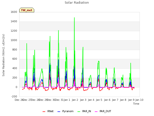 plot of Solar Radiation