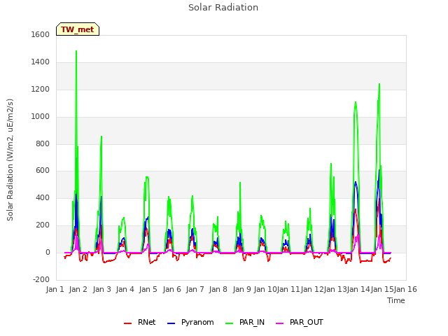 plot of Solar Radiation