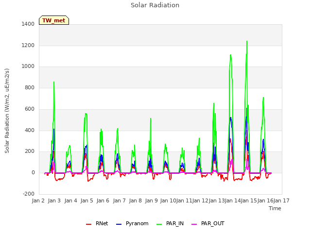 plot of Solar Radiation