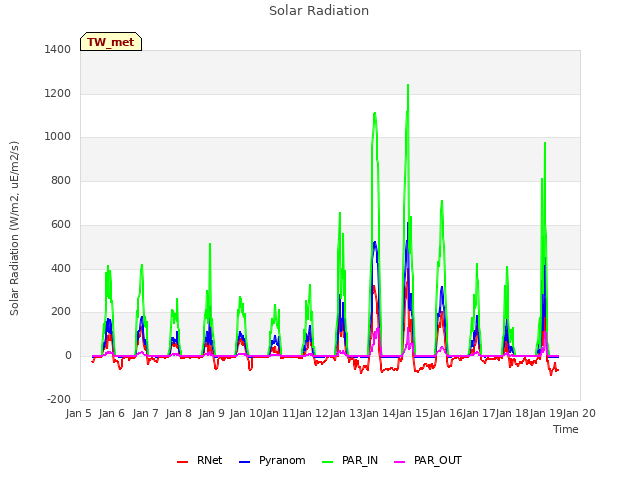 plot of Solar Radiation