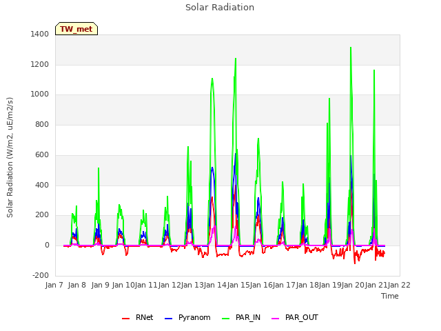 plot of Solar Radiation