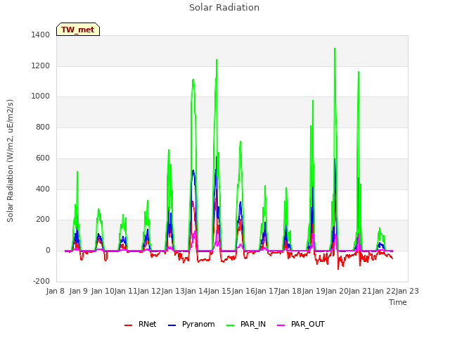 plot of Solar Radiation