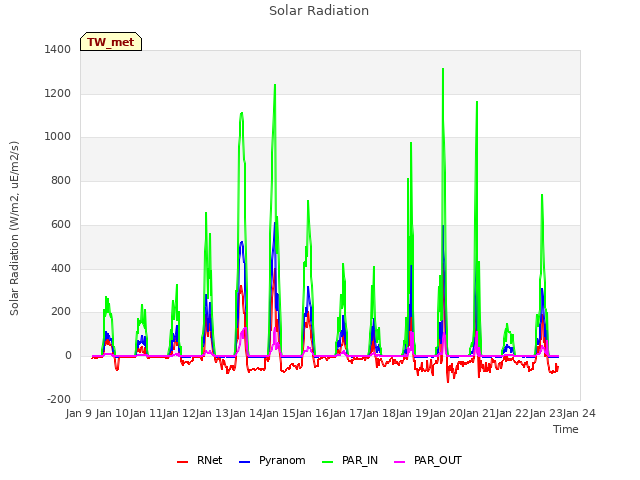 plot of Solar Radiation