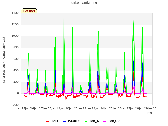 plot of Solar Radiation