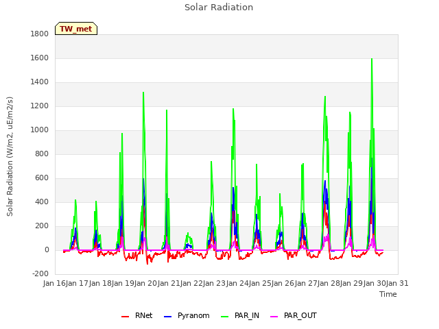 plot of Solar Radiation