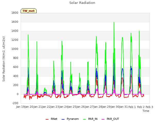 plot of Solar Radiation