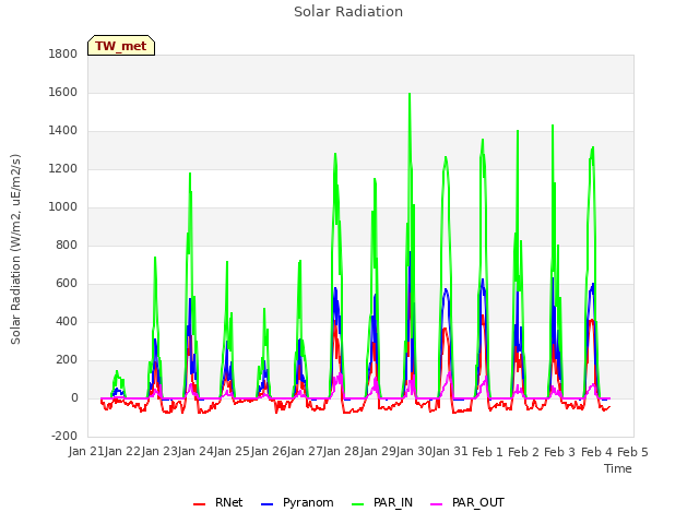 plot of Solar Radiation