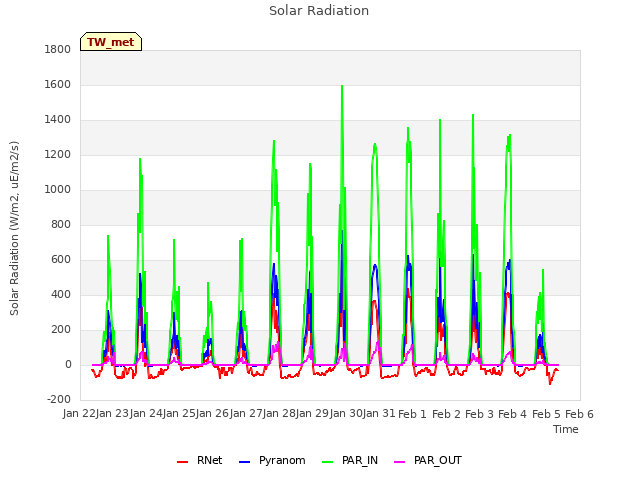 plot of Solar Radiation