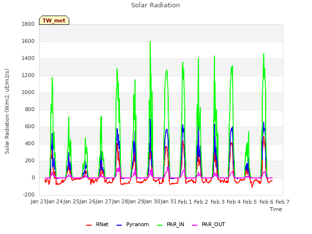 plot of Solar Radiation