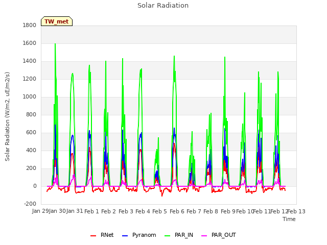 plot of Solar Radiation