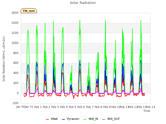 plot of Solar Radiation