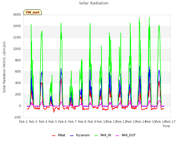 plot of Solar Radiation