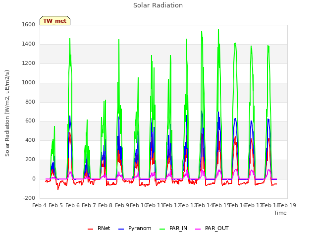 plot of Solar Radiation