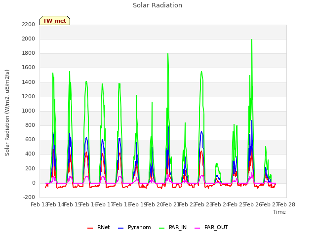 plot of Solar Radiation