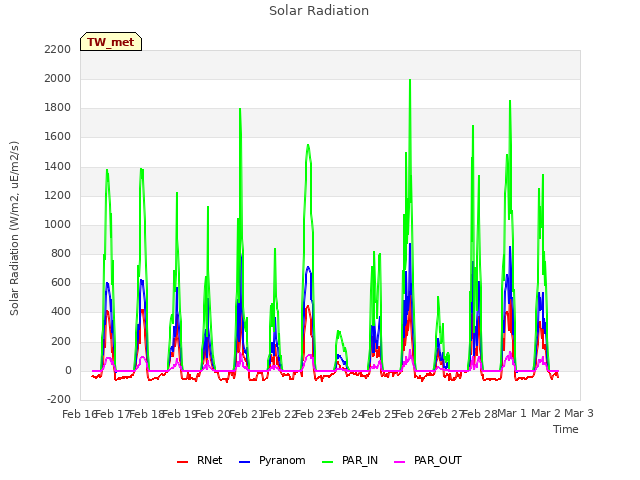 plot of Solar Radiation