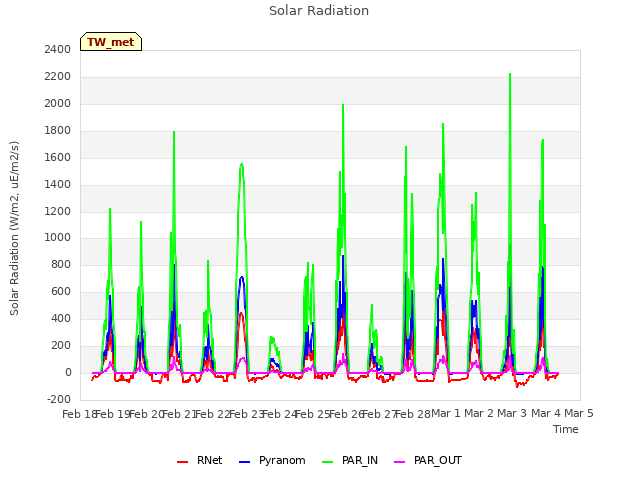 plot of Solar Radiation