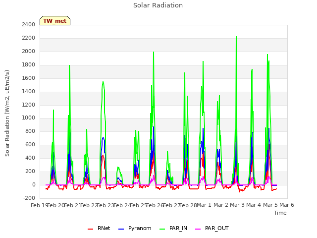 plot of Solar Radiation