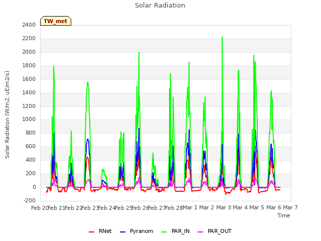 plot of Solar Radiation