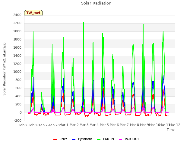 plot of Solar Radiation
