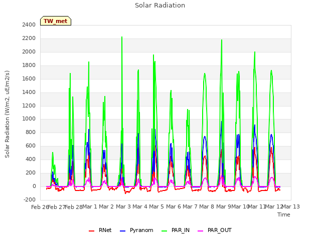 plot of Solar Radiation