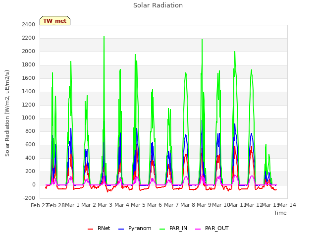 plot of Solar Radiation