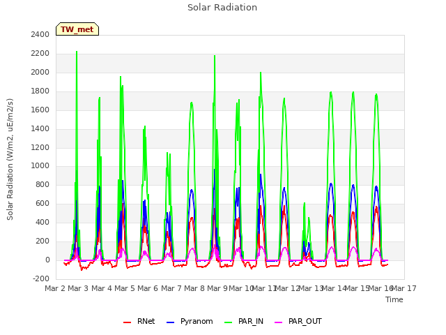 plot of Solar Radiation