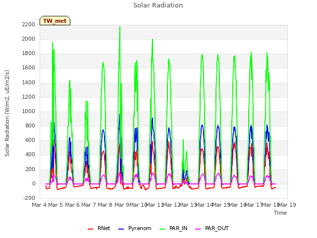 plot of Solar Radiation