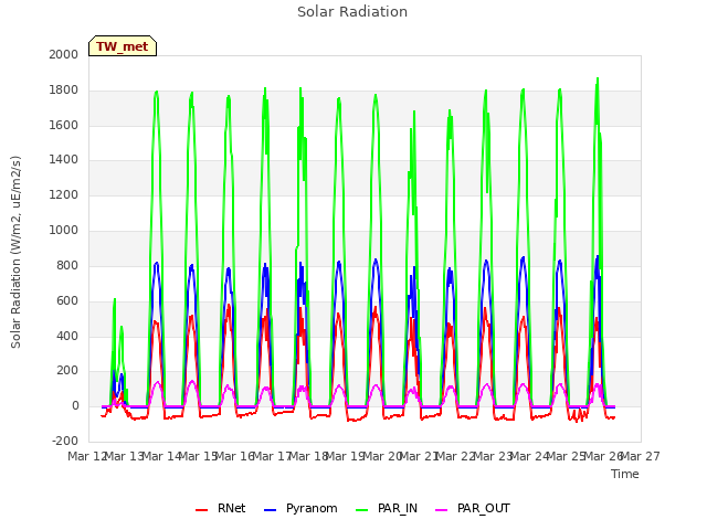 plot of Solar Radiation