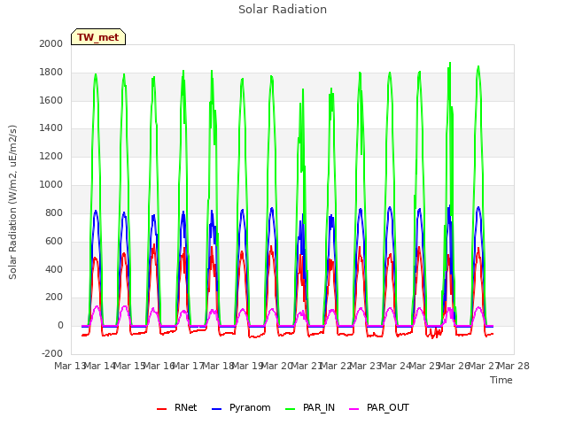 plot of Solar Radiation