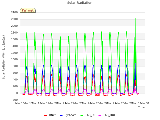 plot of Solar Radiation