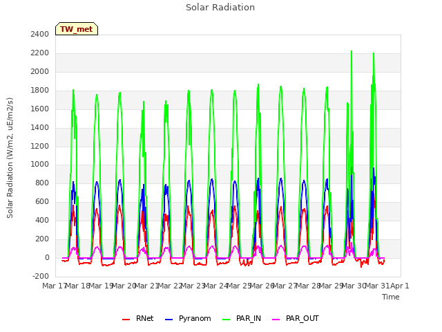 plot of Solar Radiation