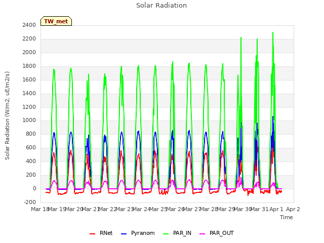 plot of Solar Radiation