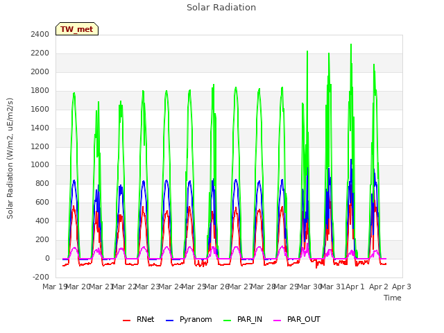 plot of Solar Radiation