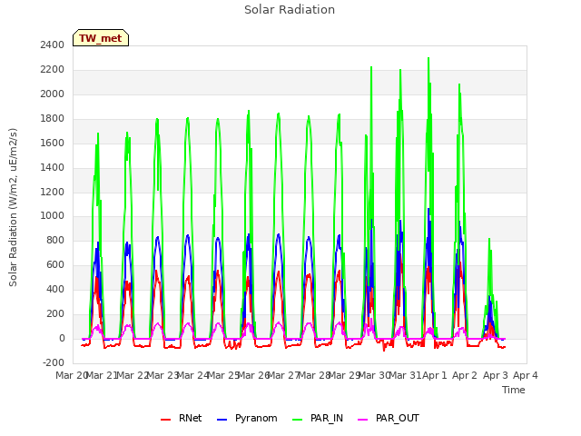 plot of Solar Radiation